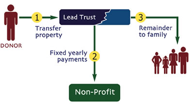 Lead Trust